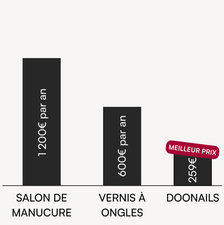 7. 💰 Économise plus de 1 000 € par an tout en améliorant ton apparence